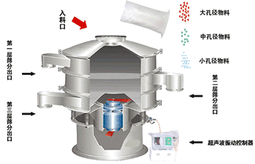 超聲波振動篩原理圖