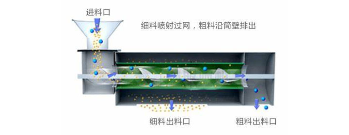 氣流篩粉機的作用