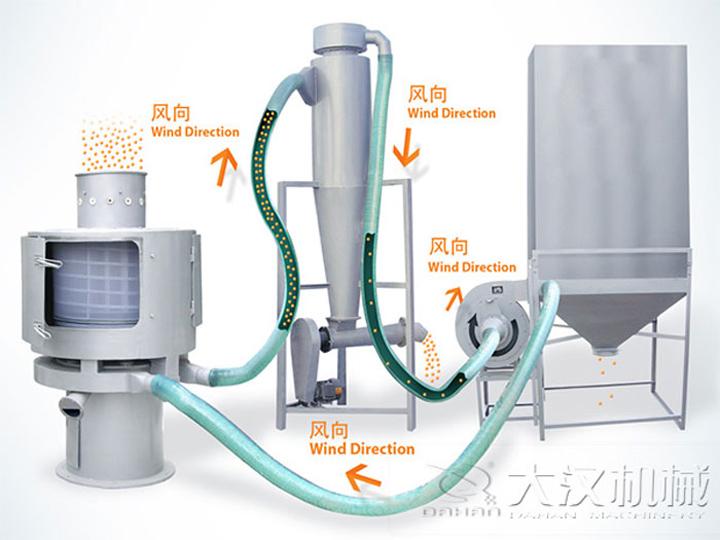 <a href='http://zkblog.com.cn/list_1_1.html' target='_blank'><u>氣流篩</u></a>原理